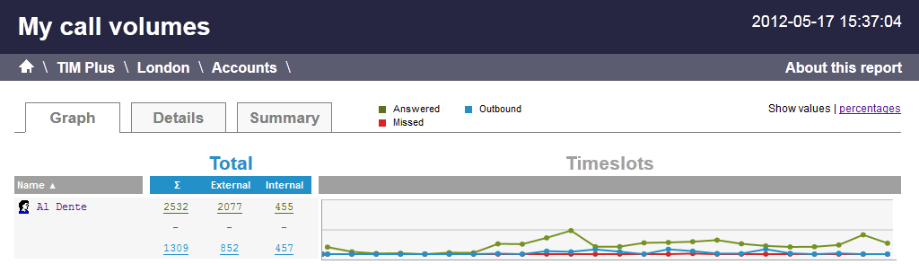 call_volumes_graph_tab