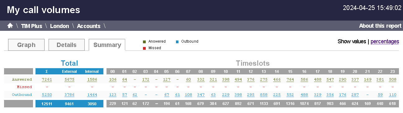 call_volumes_summary_tab