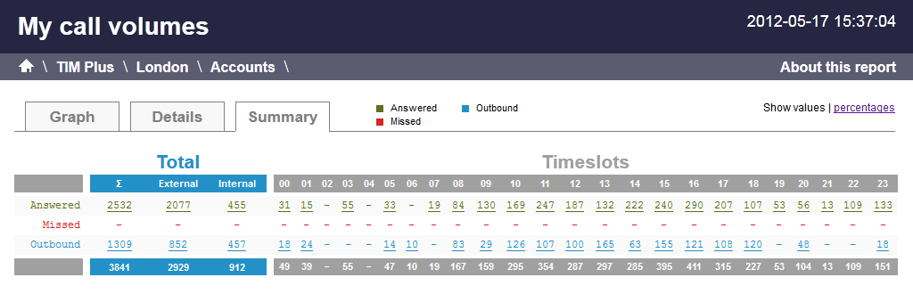 call_volumes_summary_tab