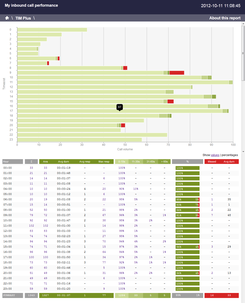 inbound_call_performance_3
